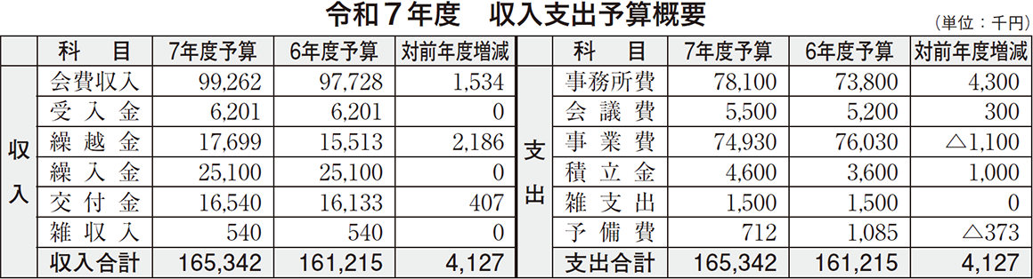 令和7年度 収入支出予算概要