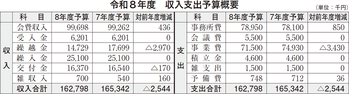 令和8年度　収入支出予算概要