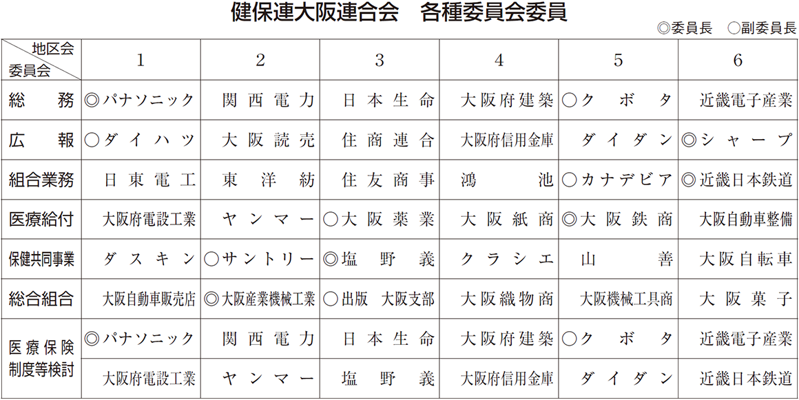 健保連大阪連合会　各種委員会委員