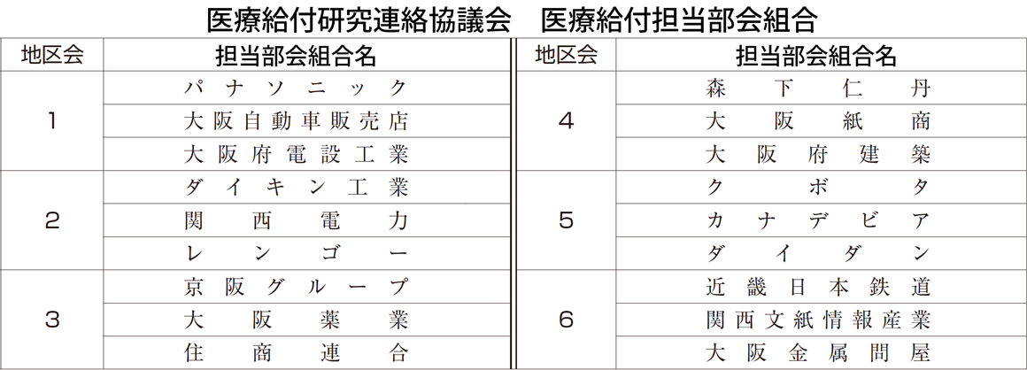 医療給付研究連絡協議会　医療給付担当組合