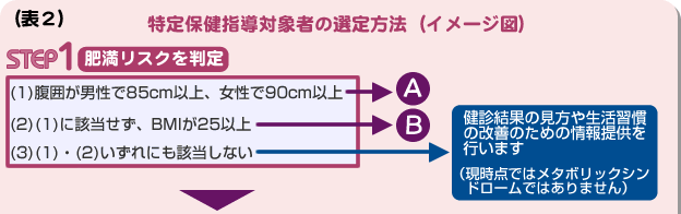 STEP1肥満リスク判定