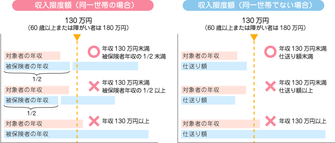 被扶養者として認められる収入限度額