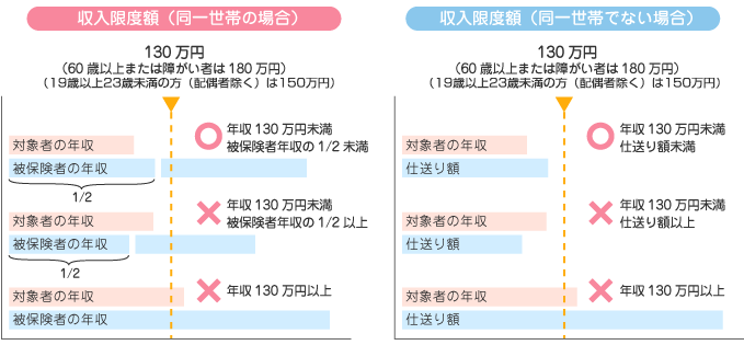 被扶養者として認められる収入限度額