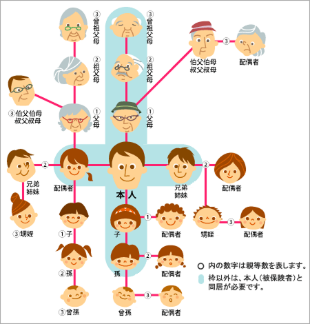  被扶養者として認められる三親等内親族範囲図 
