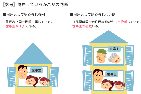 【参考】同居しているか否かの判断