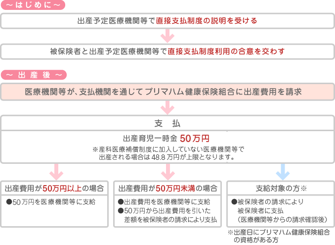 出産育児一時金等の直接支払制度手続きの流れ