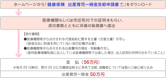 出産育児一時金等手続きの流れ