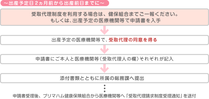 出産育児一時金等の受取代理請求制度手続きの流れ