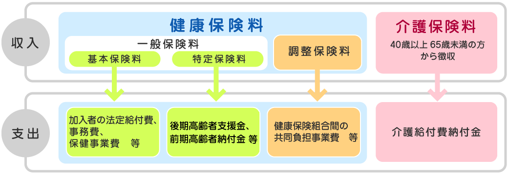 保険料