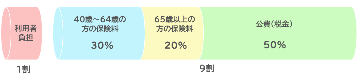 介護保険の財源