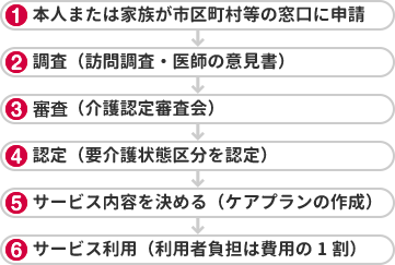 サービス利用の手続き