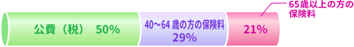 介護保険の財源