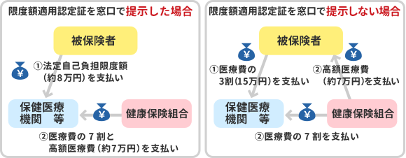 【例】医療費の総額が50万円の場合（一般所得者で食事負担分を除く）