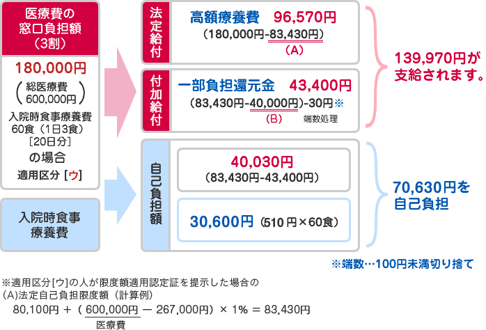 高額 医療 費 制度 計算