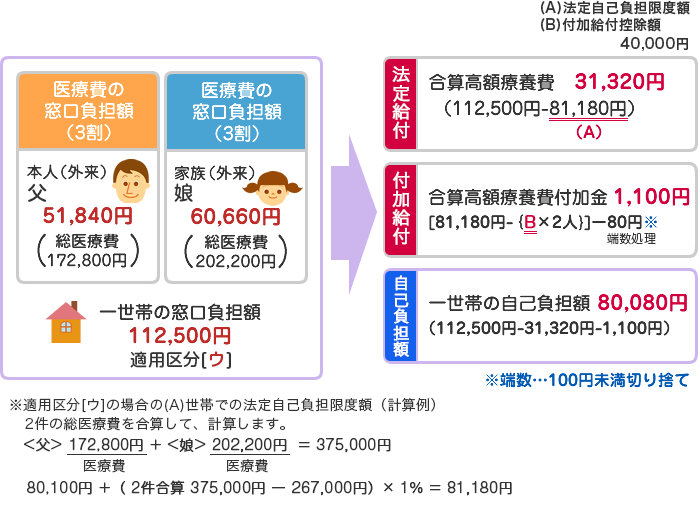 高額 医療 費 制度 計算