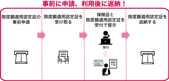 オンライン資格確認システム導入済医療機関受診について