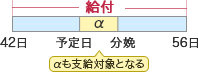 ※出産予定日より遅れた分(α)についても支給されます。