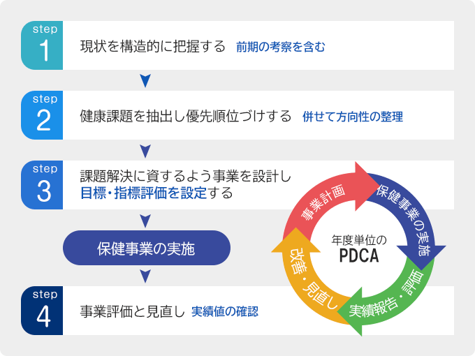 データヘルス計画のしくみ