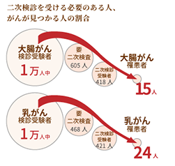 二次検診を受ける必要のある人、がんが見つかる人の場合