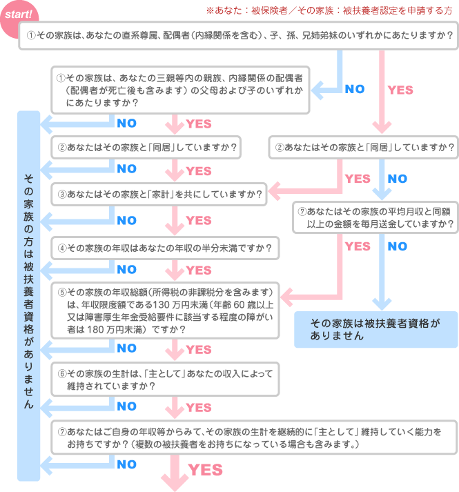 被扶養者資格自己点検チャート