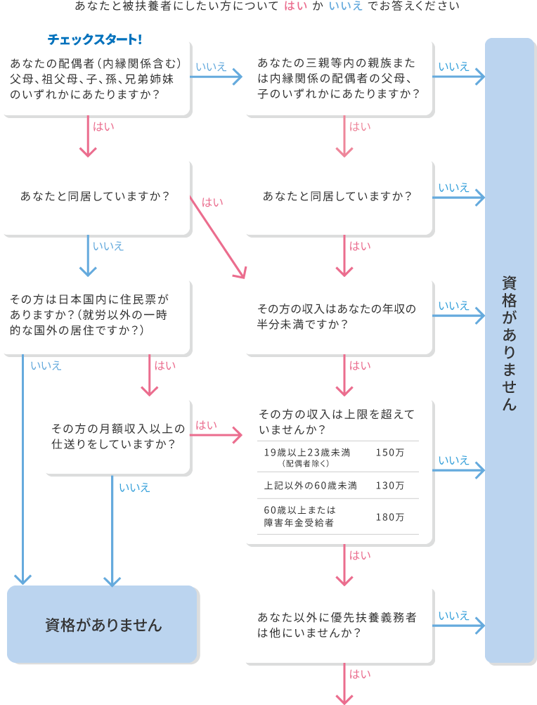 被扶養者資格自己点検チャート