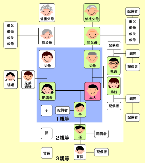 被扶養者の範囲