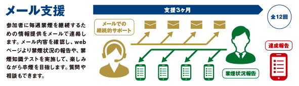 メールにより週に1回、卒煙に必要な情報提供を行い、卒煙への動機付け、支援を実施