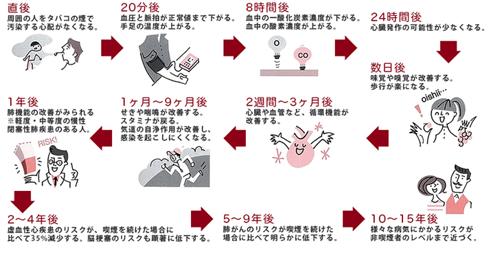 禁煙の効果①：健康面