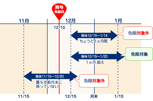 賞与の場合