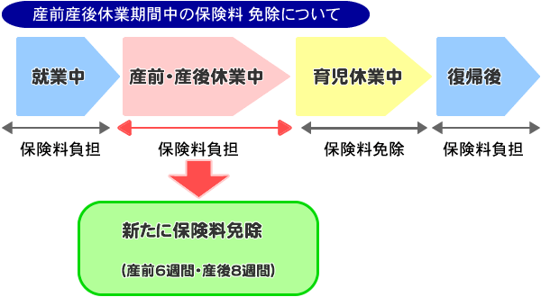 産前産後休業期間中の保険料　免除について