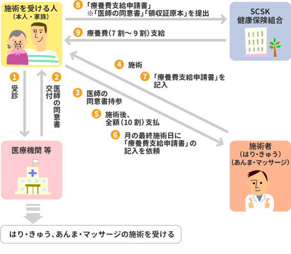 請求方法流れ図