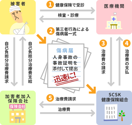 交通事故に伴う手続きの流れ