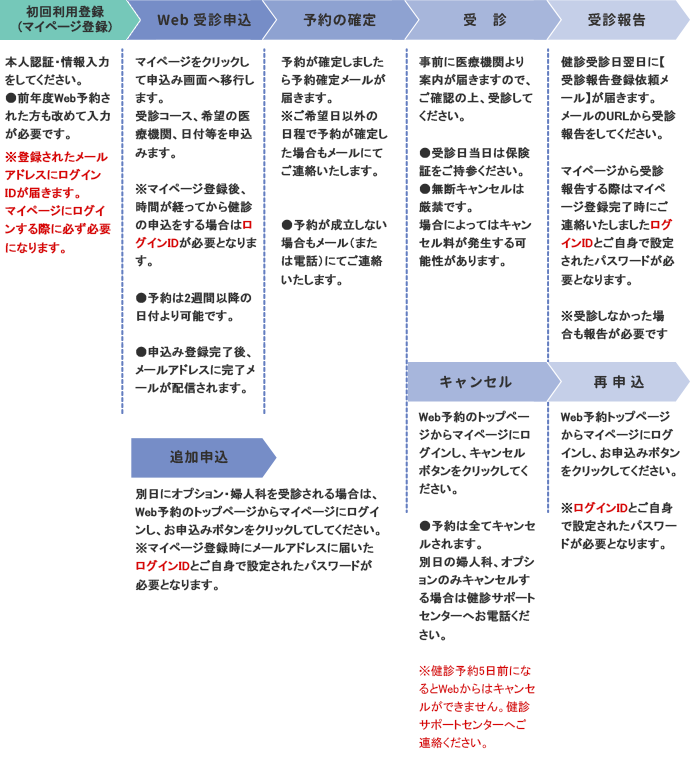 健診までの流れ