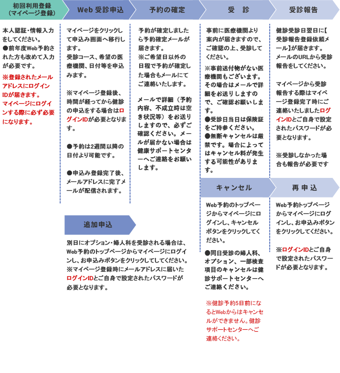 健診までの流れ