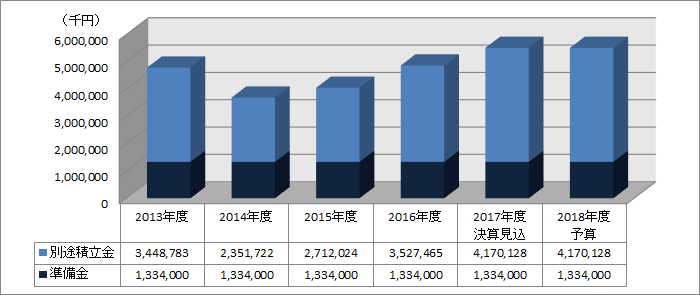 2018年度 財産保有状況推移