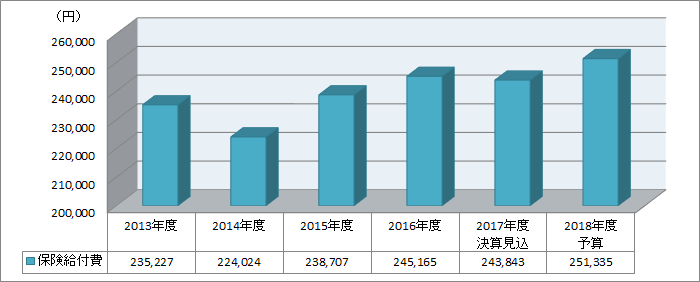 2018年度 被保険者一人あたりの保険給付費