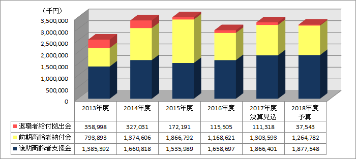 2018年度 納付金等推移
