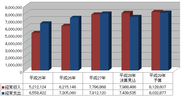経常収支の経年推移
