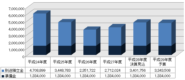 財産保有状況推移