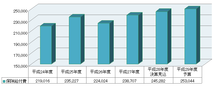 被保険者一人あたりの保険給付費