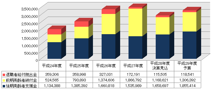 納付金等