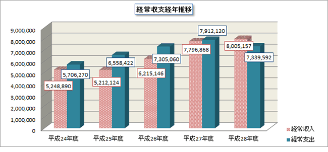 経常収支経年推移
