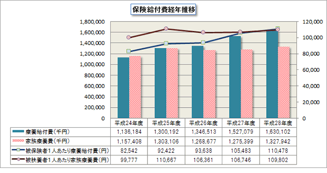 保険給付費経年推移