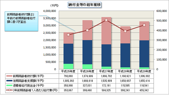 納付金等の経年推移