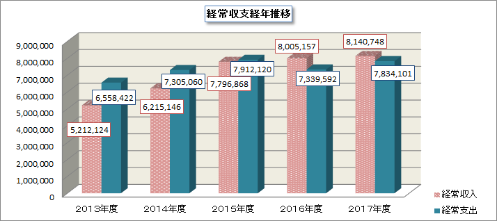経常収支経年推移