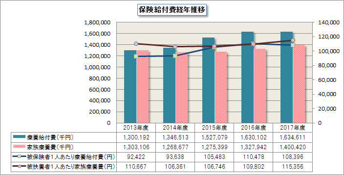 保険給付費経年推移