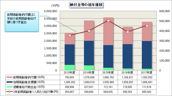 納付金等の経年推移