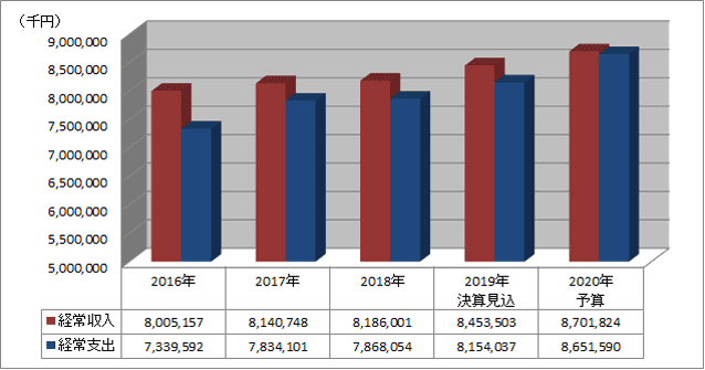 2020年度 経常収支