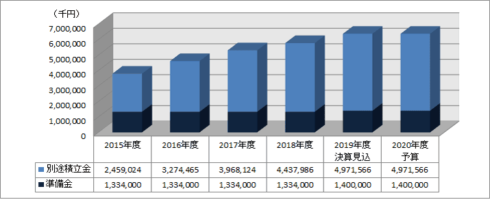 2020年度 財産保有状況推移
