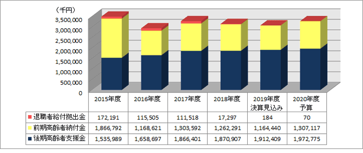 2020年度 納付金等推移